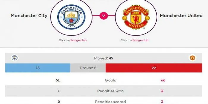 Statistik-&-Prediksi-Skor-Manchester-United-vs-Manchester-City